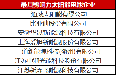 光伏圈又出大新聞：最具影響力太陽能電池企業(yè)揭曉！