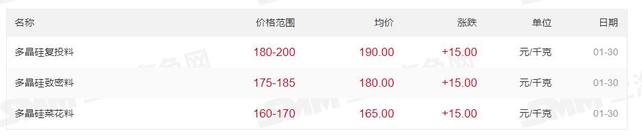 最高200元/kg！多晶硅價(jià)格上漲
