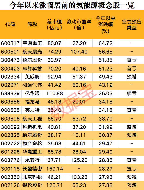 一則消息，氫能源板塊集體狂歡，概念股開年以來大漲