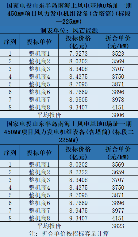 含塔筒3131元/kW！海上風(fēng)機(jī)報價再刷新低