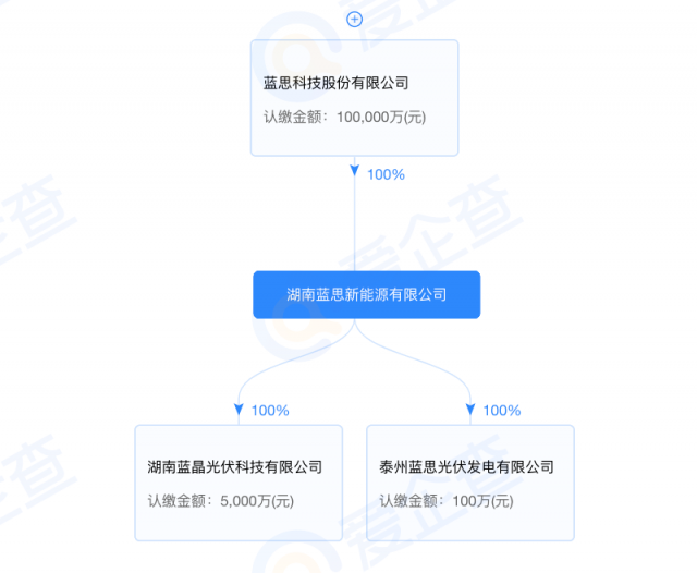 藍(lán)思科技加碼光伏制造！湖南藍(lán)晶光伏成立