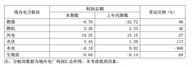 華能國際一季度凈利暴增335.3%，新能源板塊盈利高增長
