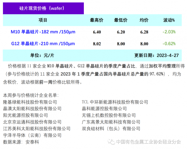 單晶硅片降價(jià)清庫存 硅片價(jià)格階段性下行，2023年4月27日
