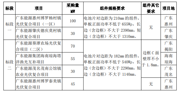 最低1.606元/W！廣東電力2023年第一批光伏組件采購中標候選人公示