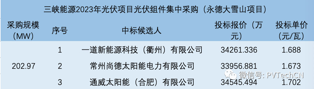 一道、尚德、通威入圍！三峽202.97MW光伏組件集采