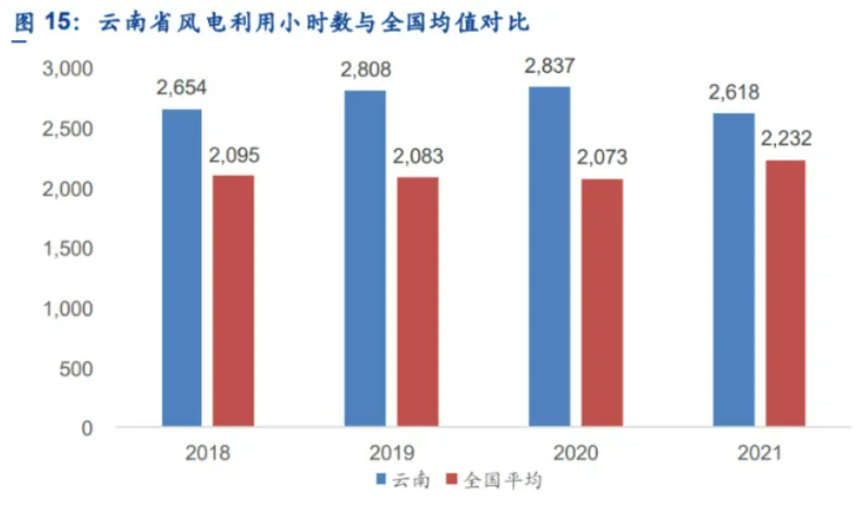 解析云南風電發(fā)展現(xiàn)狀：開發(fā)受限、推進緩慢、收益不確定