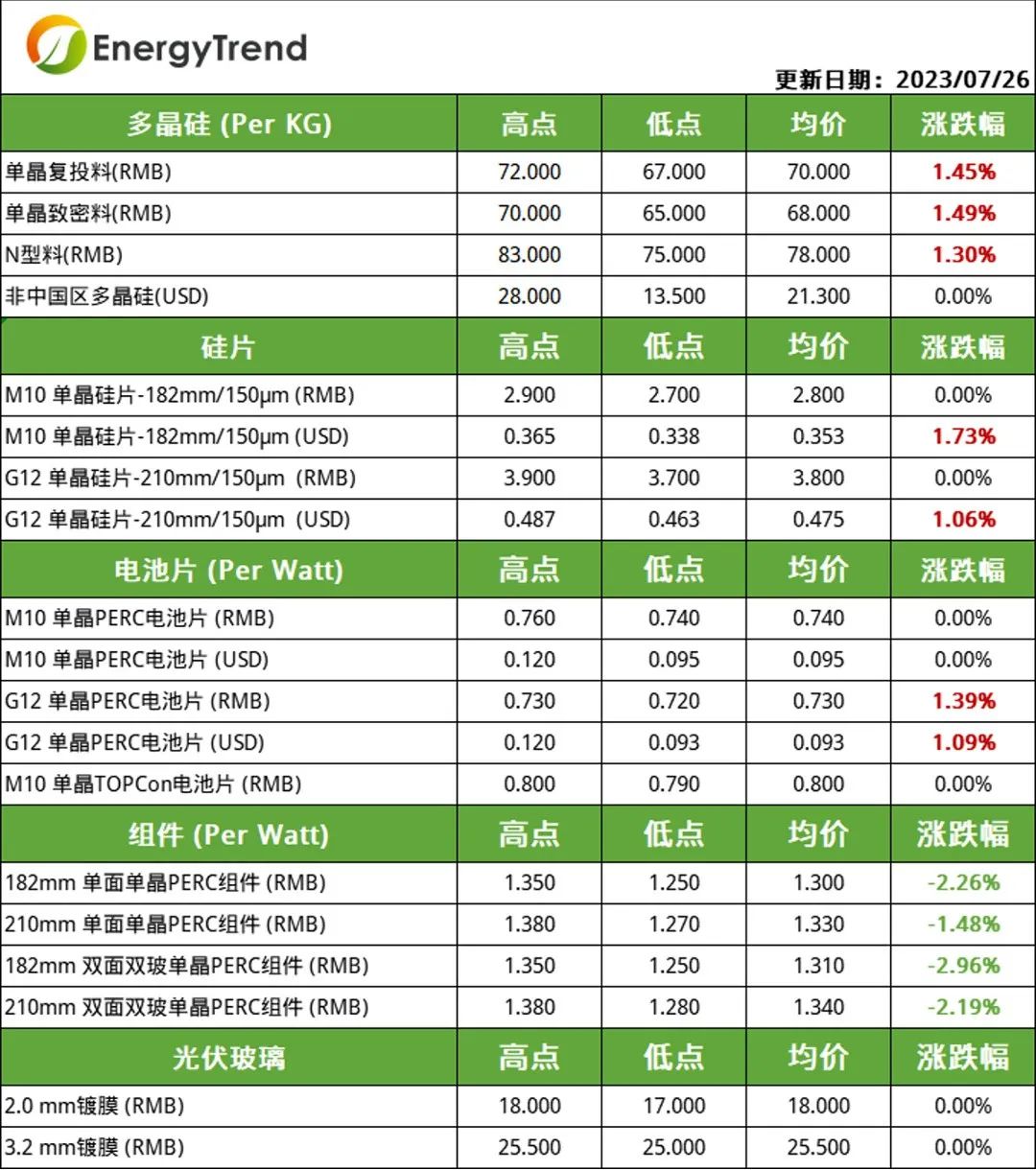 硅料、電池片價格小幅上漲  組件需求不及預(yù)期引價跌（2023.7.27）