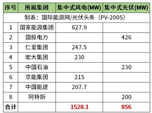 天津2.38GW風光項目清單公布!國家能源集團、國投、中石油、中國能建等領銜