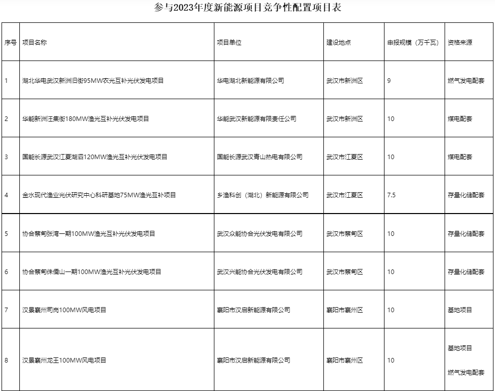 國家電投、國家能源集團等領(lǐng)銜！湖北6.9GW新能源清單公布