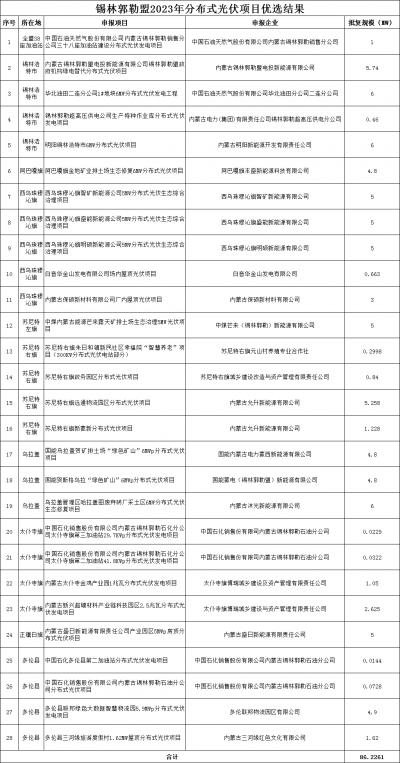 內(nèi)蒙古錫林郭勒盟公示2023年全盟分散式風(fēng)電、分布式光伏擬支持項目