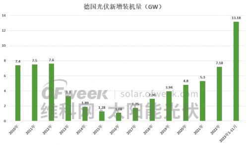 高速增長(zhǎng)!德國前11月光伏新增裝機(jī)13.18GW