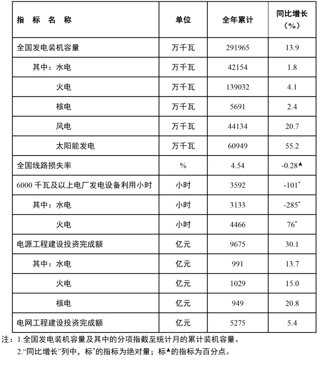 國家能源局：全國風(fēng)電裝機(jī)容量約4.4億千瓦，同比增長20.7%
