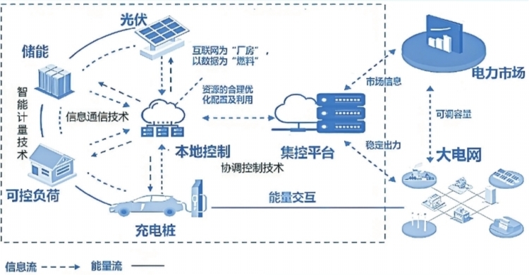 深圳虛擬電廠接入運營商45家 撬動產(chǎn)業(yè)鏈上、中、下游聚合