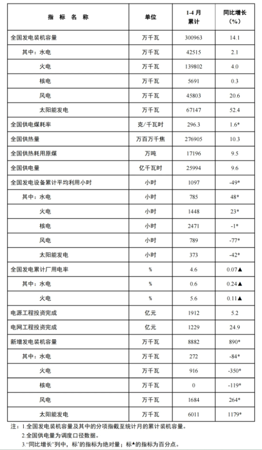 風(fēng)電新增裝機16.8GW！國家能源局發(fā)布1-4月份全國電力工業(yè)統(tǒng)計數(shù)據(jù)
