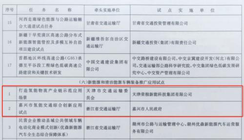 嘉興、天津氫能交通項(xiàng)目雙雙入選國家級(jí)試點(diǎn)名單