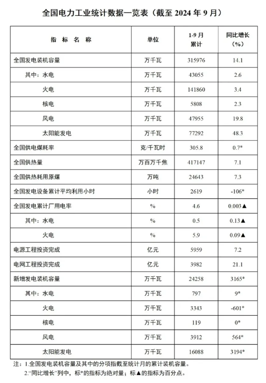 1-9月份全國風(fēng)電新增并網(wǎng)裝機(jī)39GW！