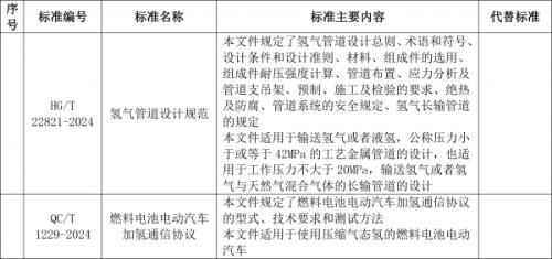 工信部: 加氫通信協(xié)議、氫管道設(shè)計(jì)規(guī)范等行業(yè)
