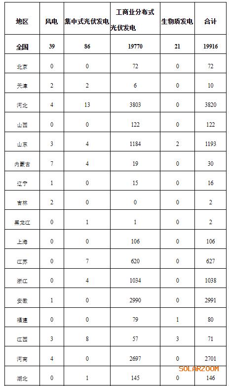 國家能源局: 2024年12月全國新增建檔立卡新能